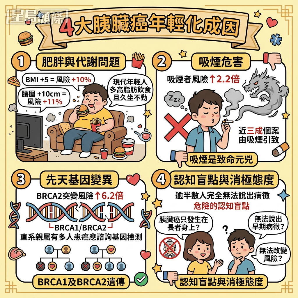 4大年輕人患癌成因 吸煙者風險高2.2倍