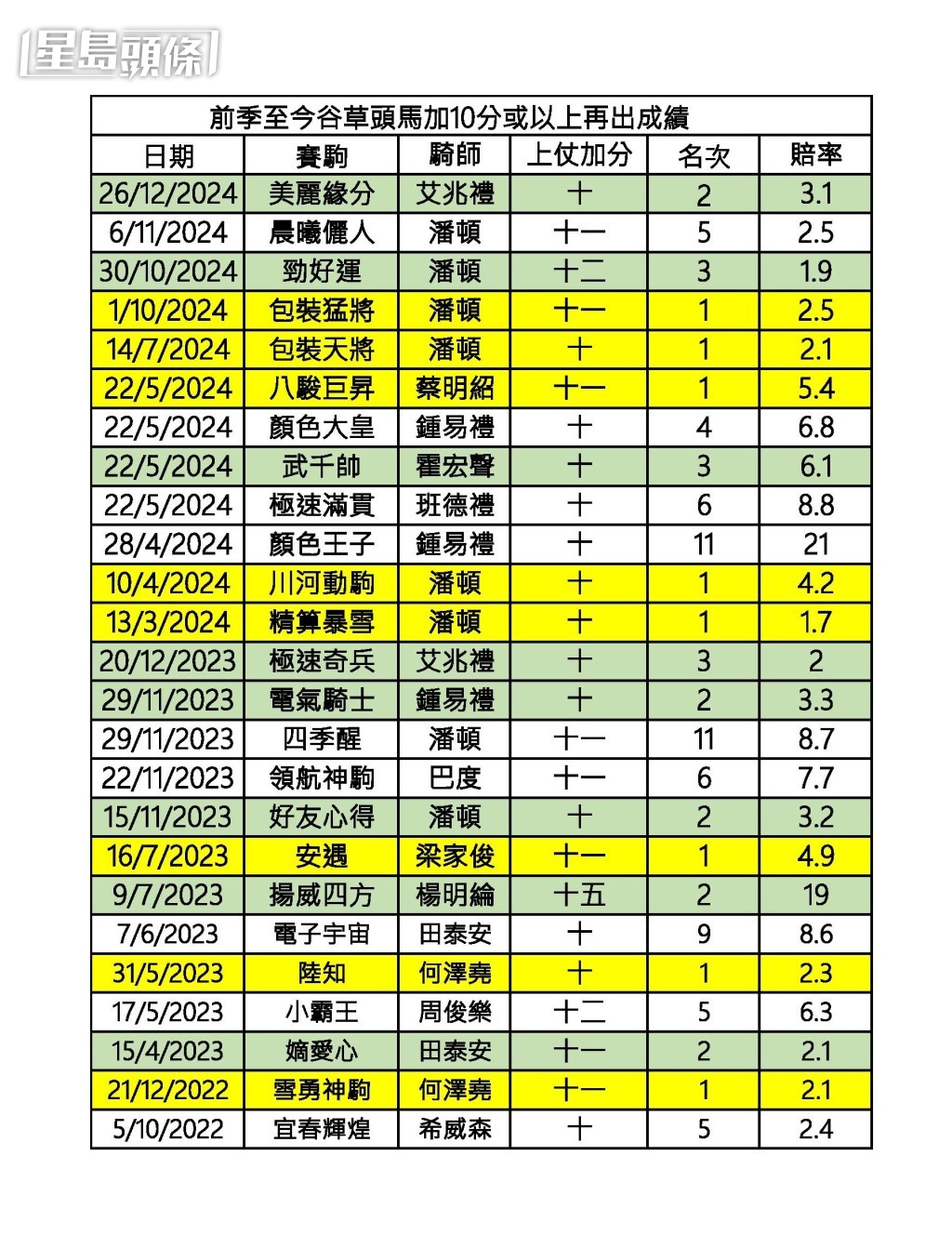 前季至今谷草頭馬加十分以上再出成績。