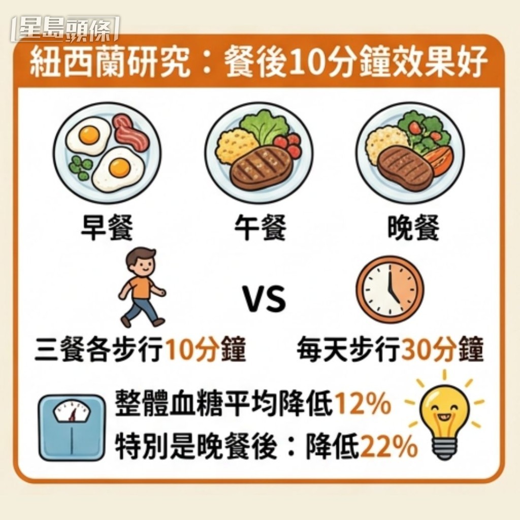 研究結果發現,採取「三餐飯後散步」組別的血糖降幅最為顯著,整體平均降低12%;特別是在晚餐後進行10分鐘散步,血糖值的降幅更高達22%。 研究結果發現,採取「三餐飯後散步」組別的血糖降幅最為顯著,整體平均降低12%;特別是在晚餐後進行10分鐘散步,血糖值的降幅更高達22%。