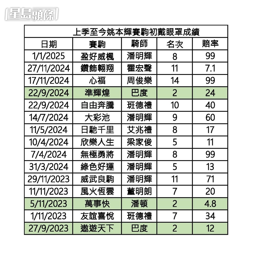 上季至今姚本輝賽駒初戴眼罩成績。