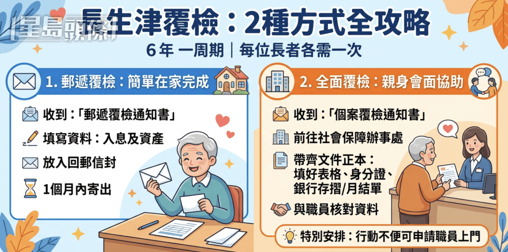 覆检以六年为一个周期， 分为「邮递覆检」和「全面覆检」两种，每位长者在周期内各经历一次，在社署寄出的信件会清楚说明属于哪一种。