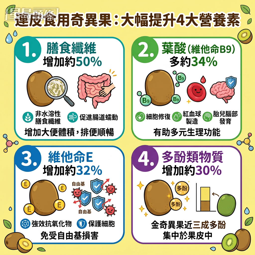連皮食用大幅提升4大營養素