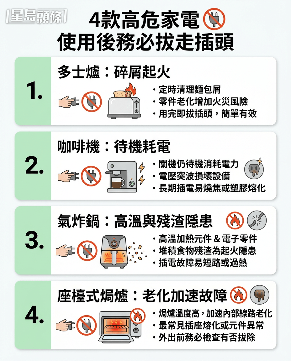 4款高危家電 用完要拔走插頭 4款高危家電 用完要拔走插頭