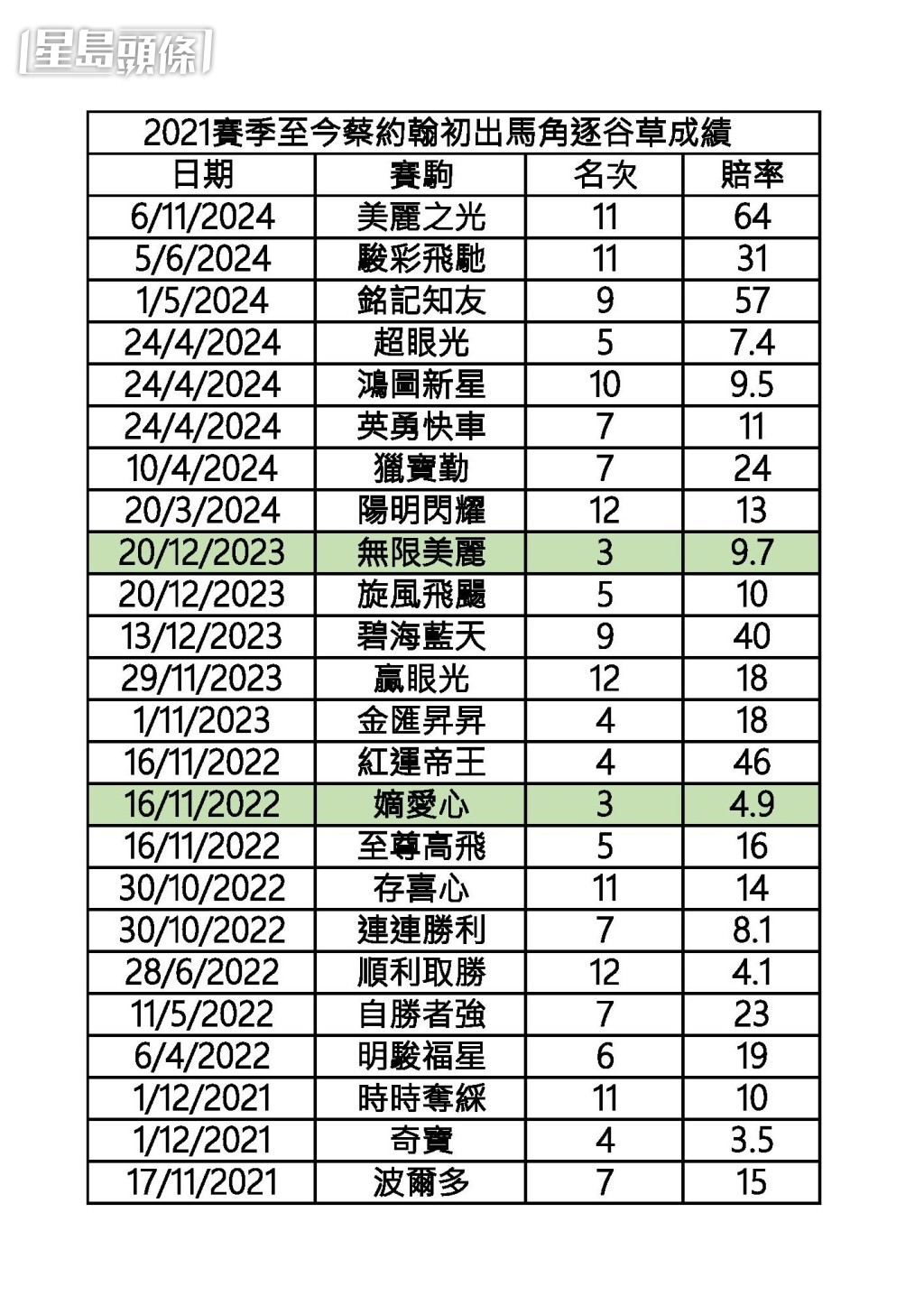 二○二一賽季至今，蔡約翰初出馬角逐谷草成績。