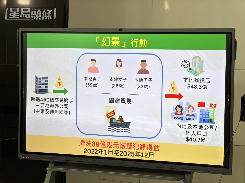 海關偵破「幽靈貿易」洗黑錢案,拘捕5人。梁國峰攝 海關偵破「幽靈貿易」洗黑錢案,拘捕5人。梁國峰攝