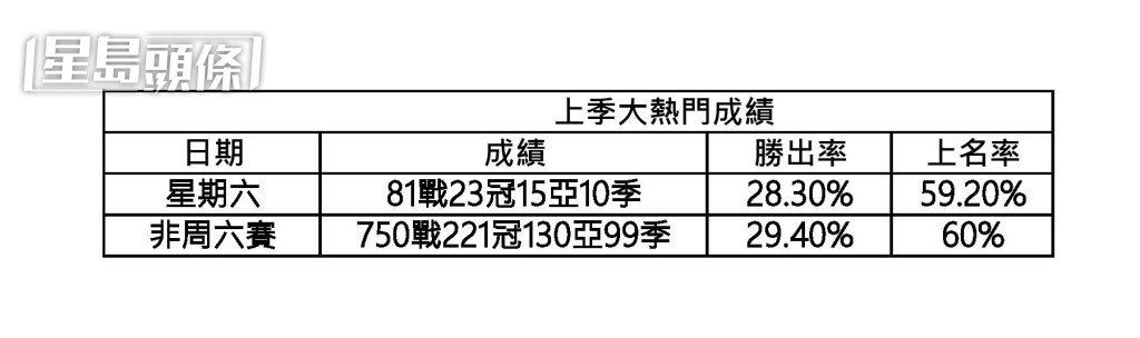 上季大熱門成績。