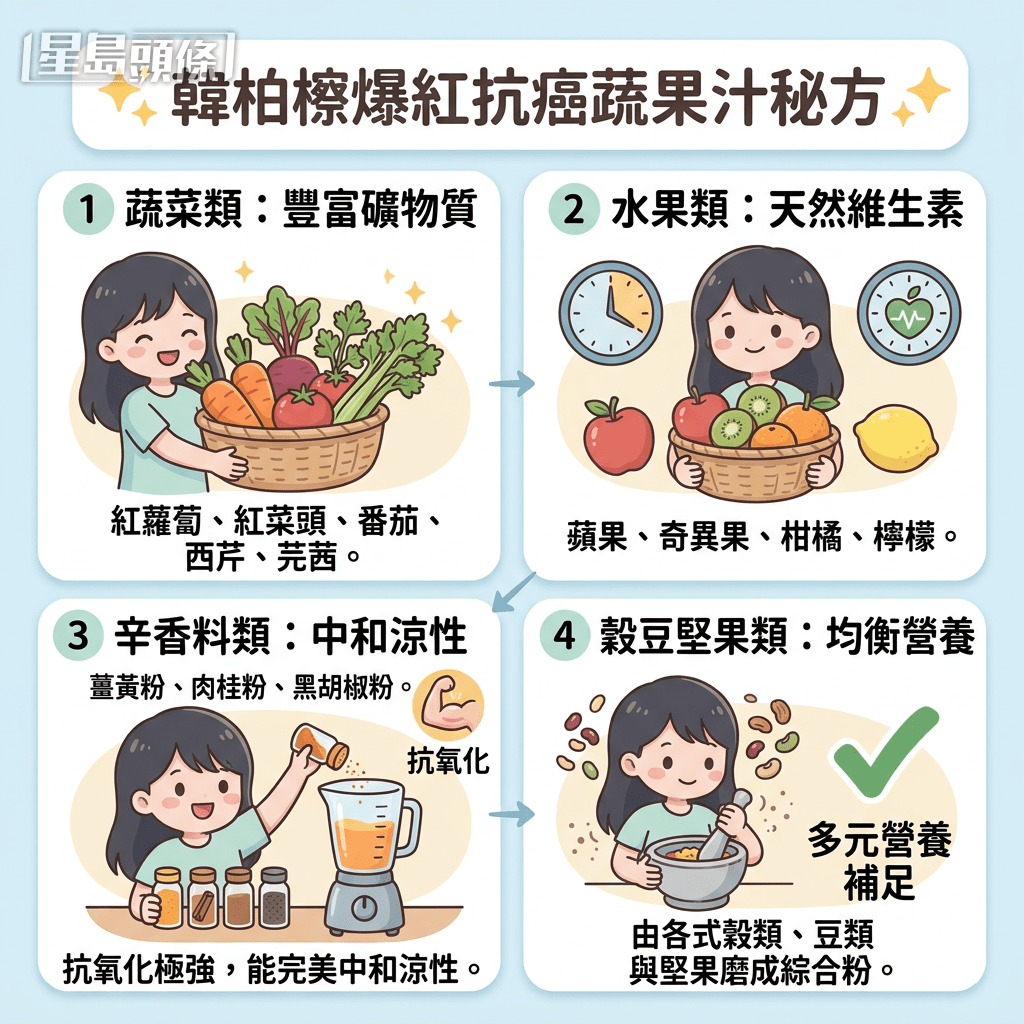 韓柏檉爆紅傳奇蔬果汁 食譜大公開