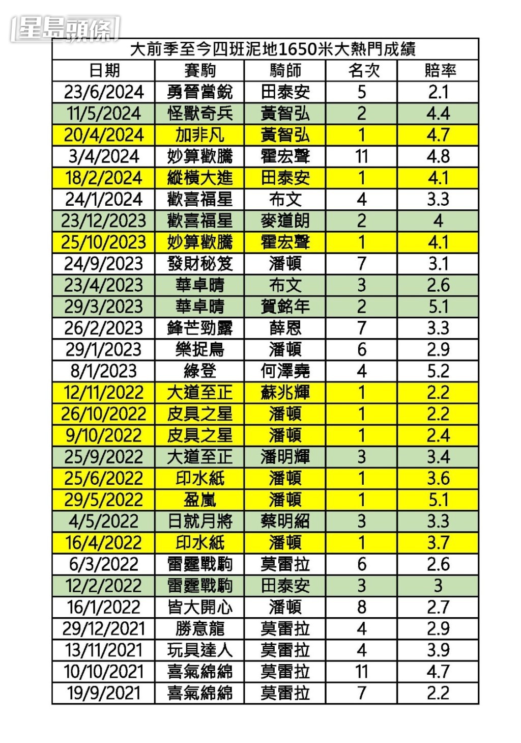 大前季至今四班泥地一哩大熱門表現。