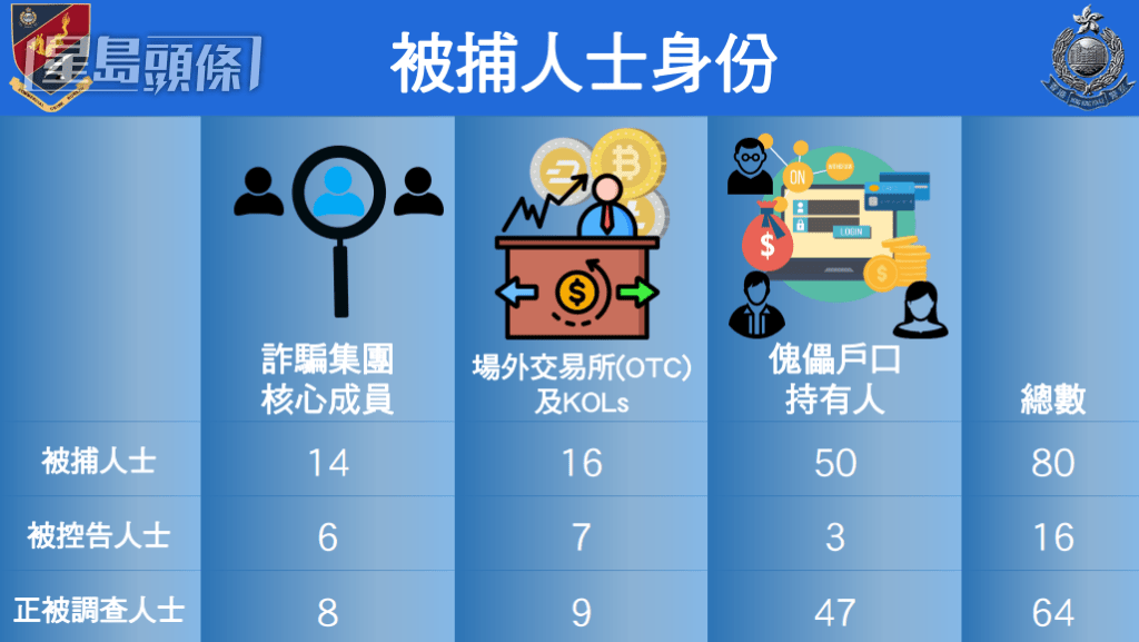 警方交代被捕人士身份。