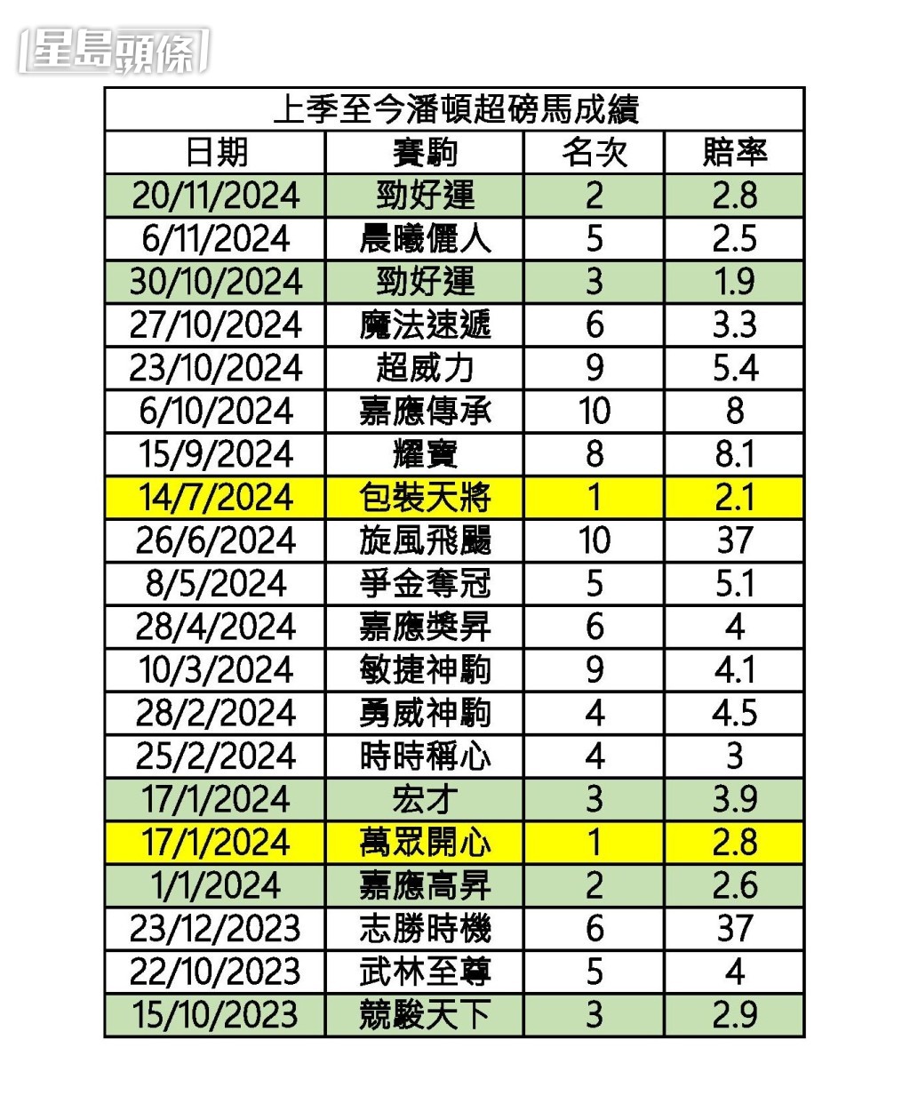 上季至今潘頓超磅馬成績。