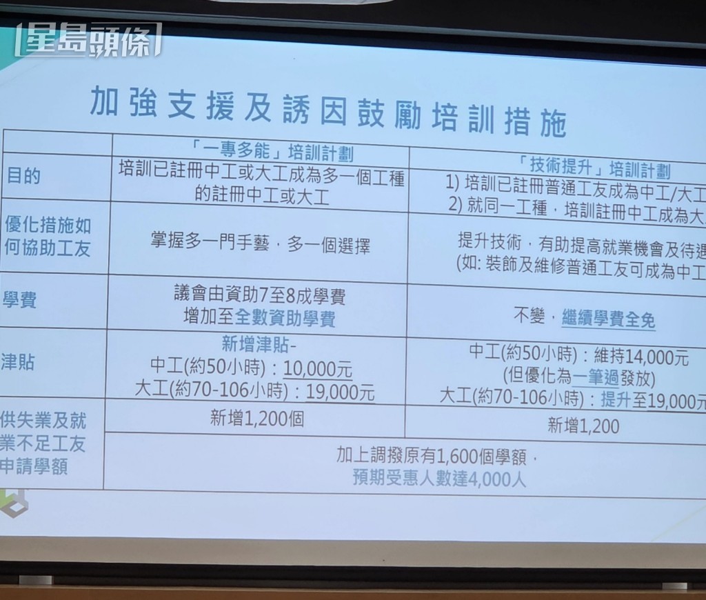 建造業議會今日宣布推出一年期針對性的「加強支援及誘因鼓勵培訓措施」。趙克平攝 建造業議會今日宣布推出一年期針對性的「加強支援及誘因鼓勵培訓措施」。趙克平攝