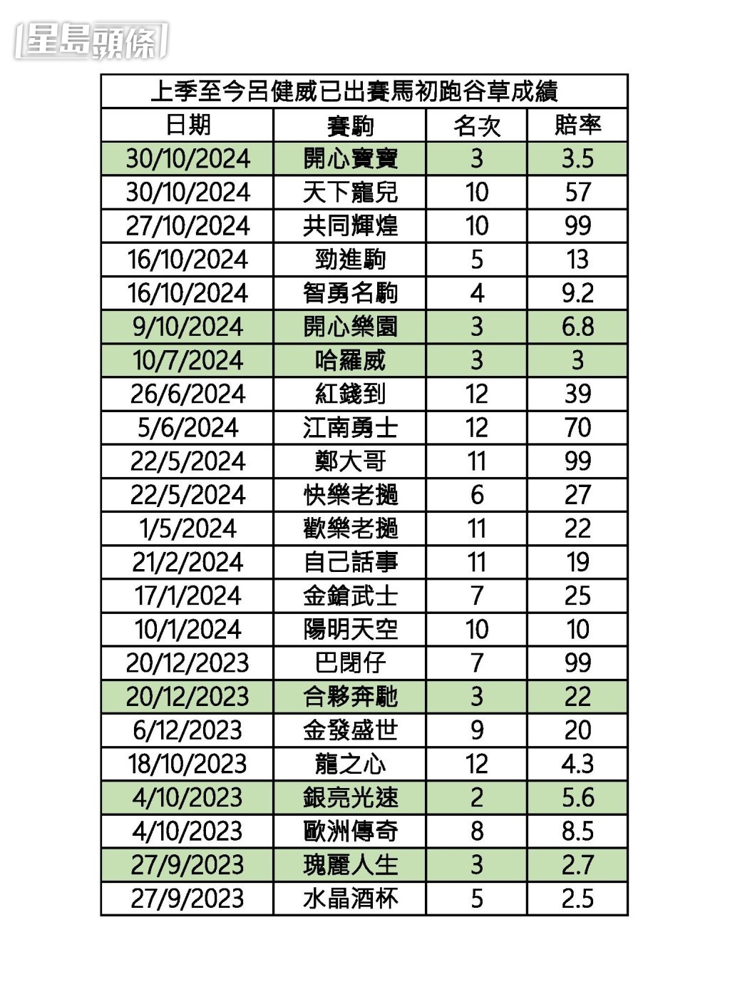 上季至今呂健威已出賽馬初跑谷草成績。