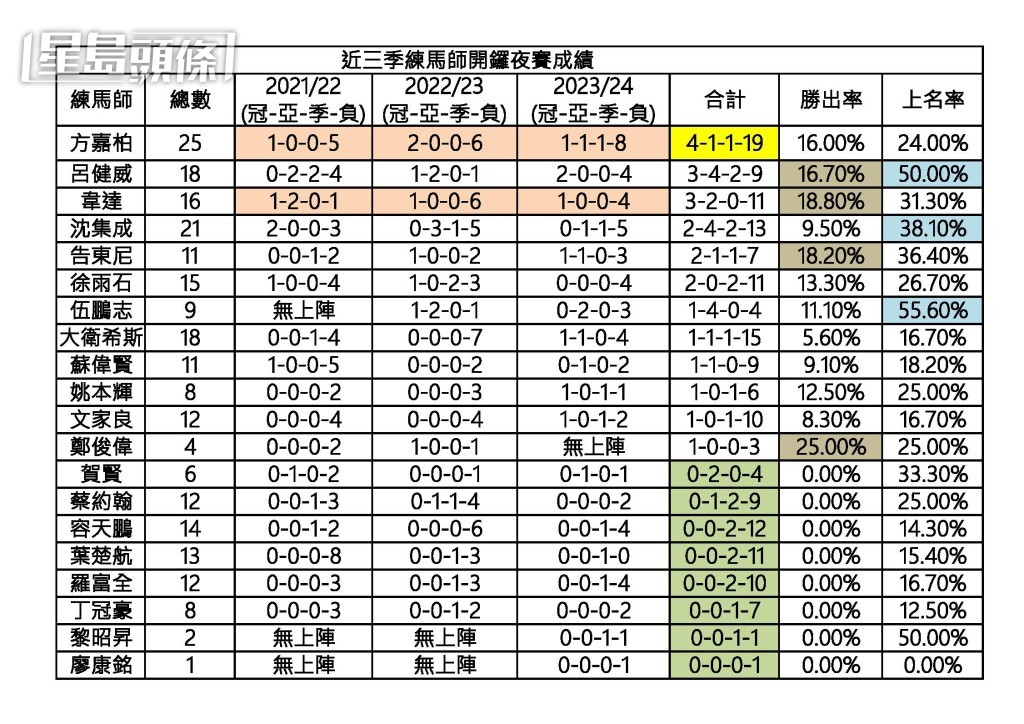 近三季練馬師閞鑼夜賽數據。