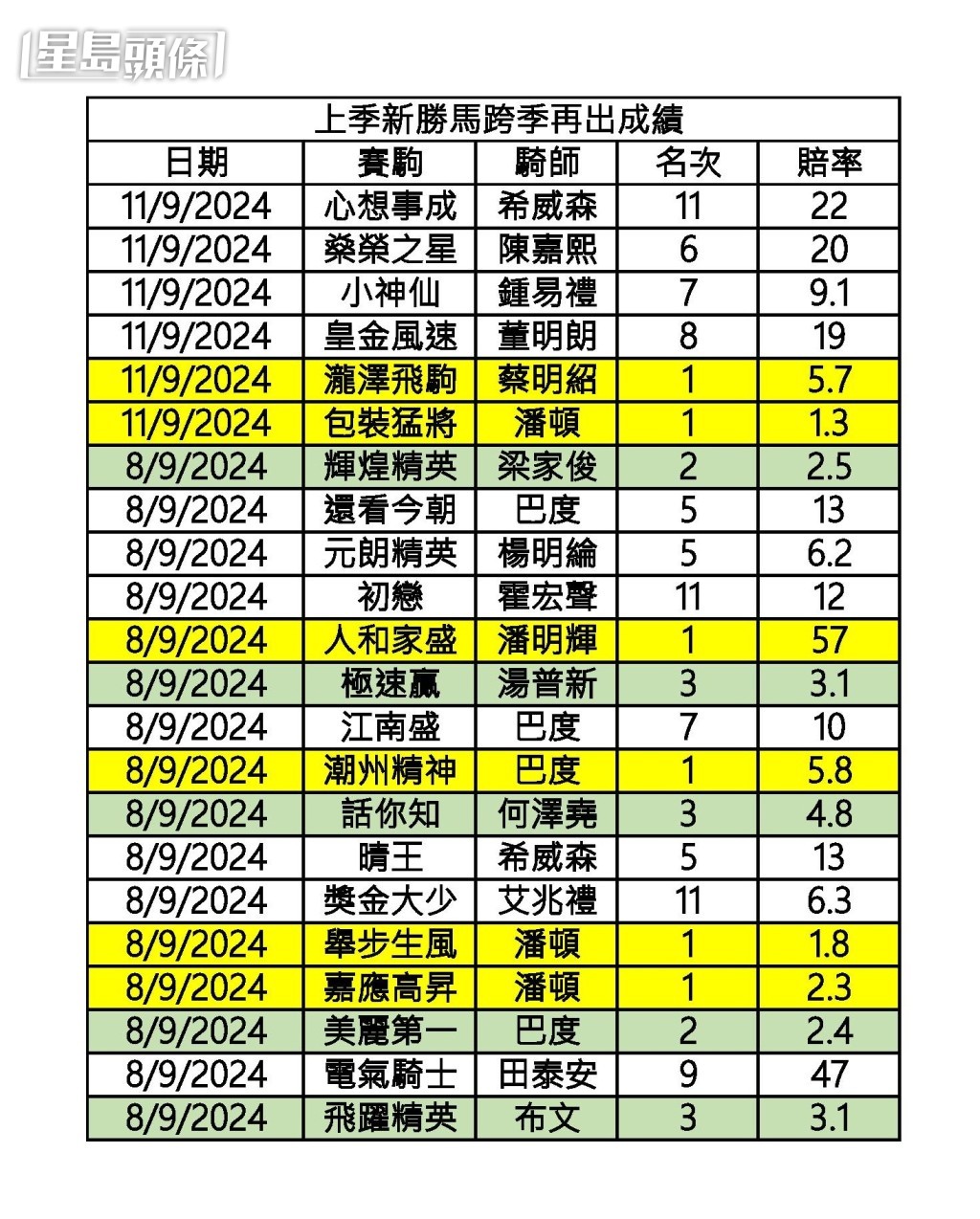  上季尾有表現的賽駒，練馬師很多時安排下季初再搏，以本季首兩日作例子，已分別有二十二匹上季新勝馬上陣。