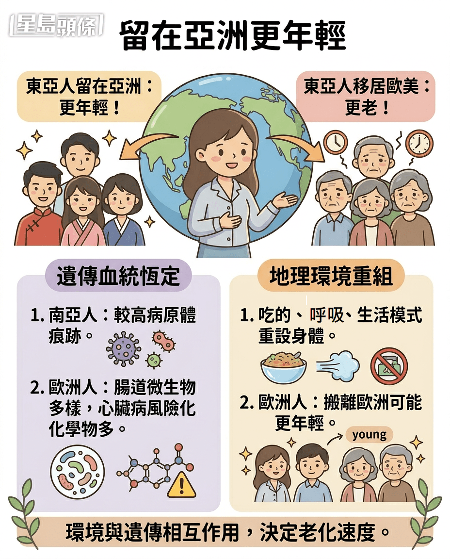 震撼發現:留在亞洲更年輕 震撼發現:留在亞洲更年輕