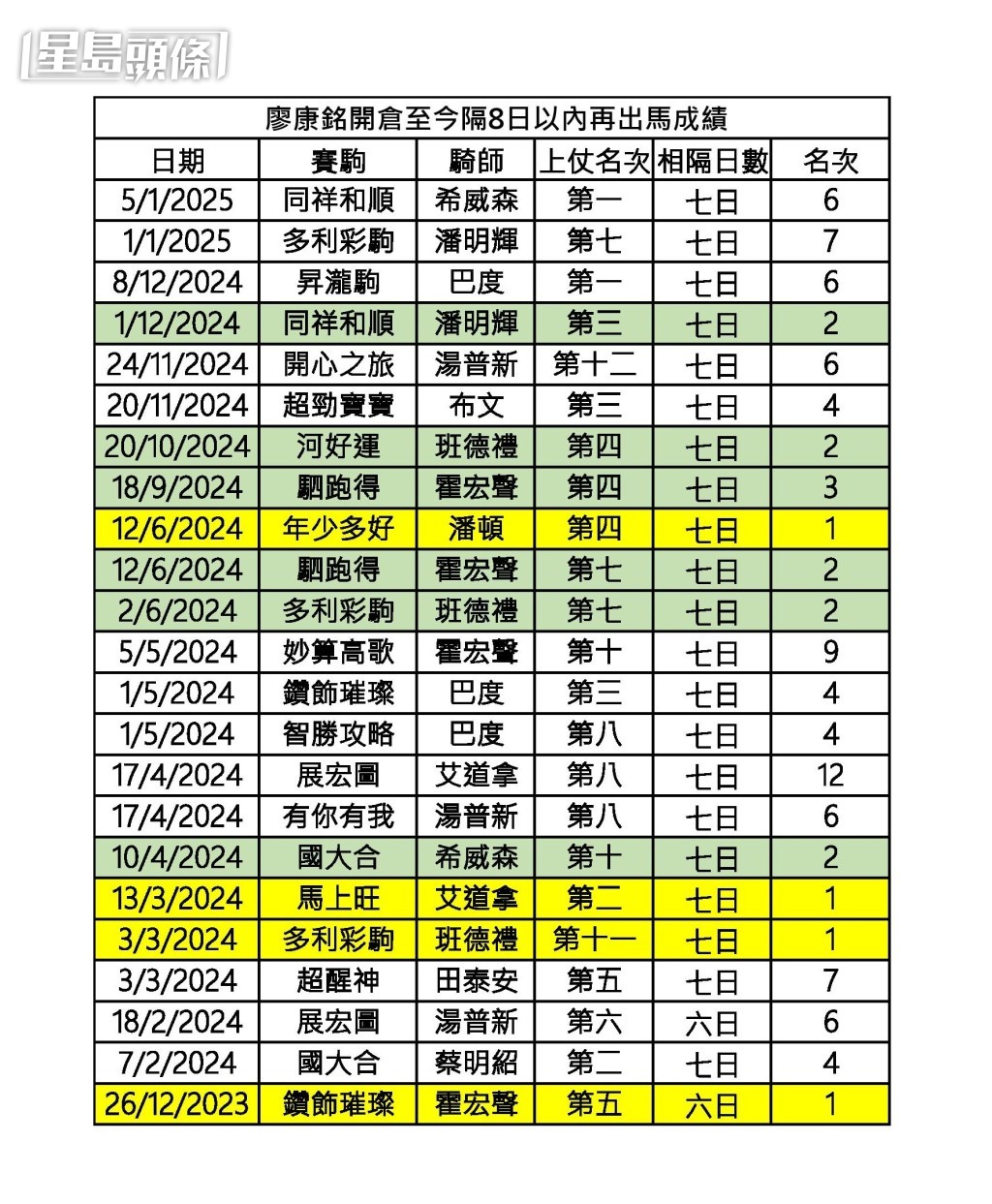 廖康銘開倉至今隔八日或以內再出馬成績。