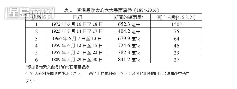 香港六大最致命暴雨事件(1884-2016)。天文台網頁截圖 香港六大最致命暴雨事件(1884-2016)。天文台網頁截圖
