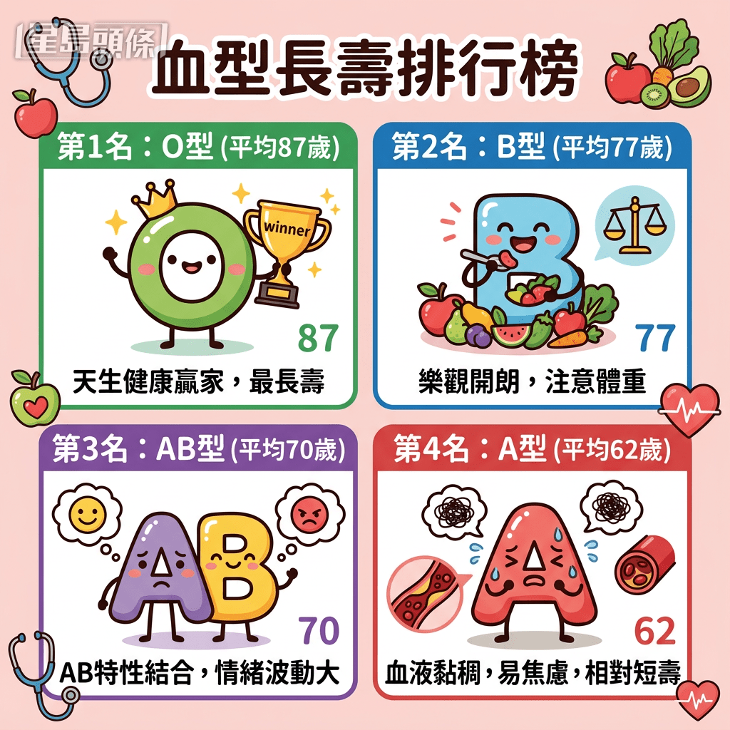 有些血型天生就是「长寿人士」？