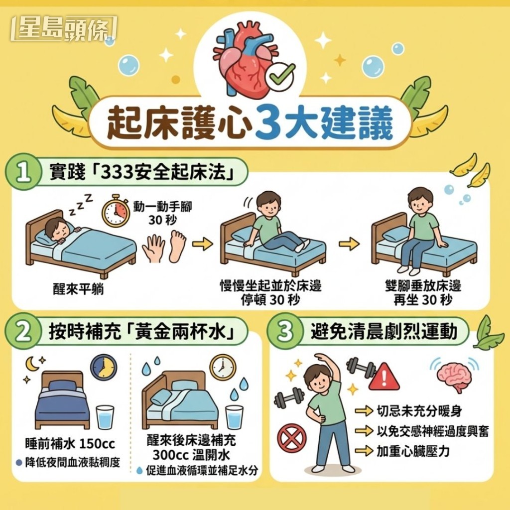 養生方式|專家教每朝做齊 「黃金兩杯水」及「333起床法」 有效預防中風! 養生方式|專家教每朝做齊 「黃金兩杯水」及「333起床法」 有效預防中風!