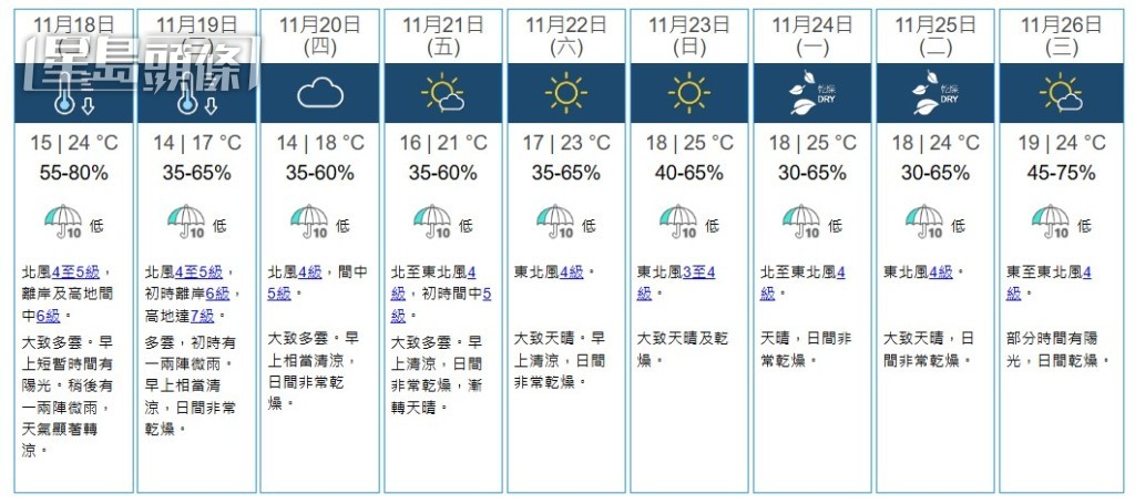 今晚市區最低氣溫約15度，新界再低一兩度，整體降幅達6至7度。預計低溫天氣將持續一至兩天。天文台圖片