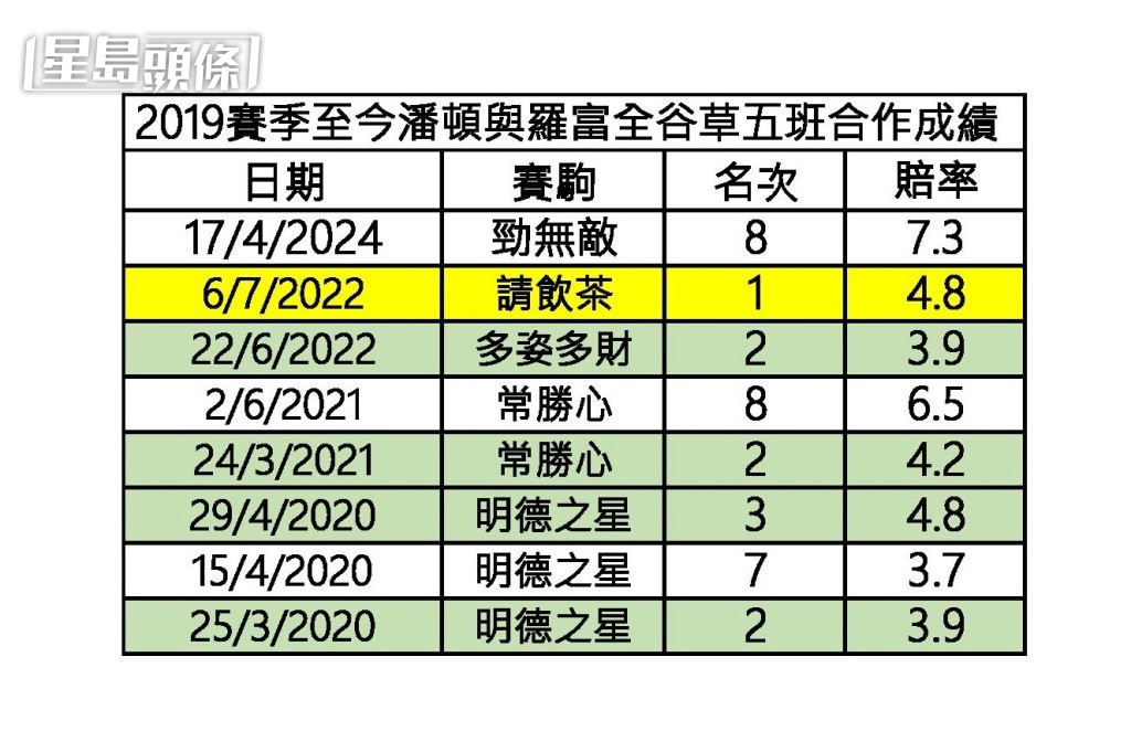 2019賽季至今潘頓與羅富全，谷草五班合作成績。