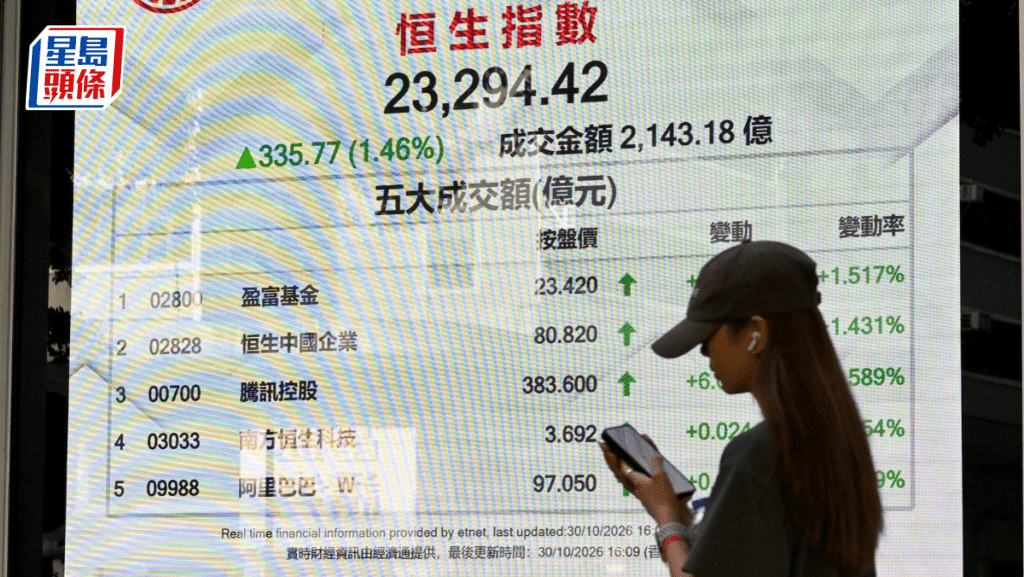 恒指收市升335點 內需股受惠政策走強 10月累瀉1318點 專家料11月仍有調整壓力 | 港股收市