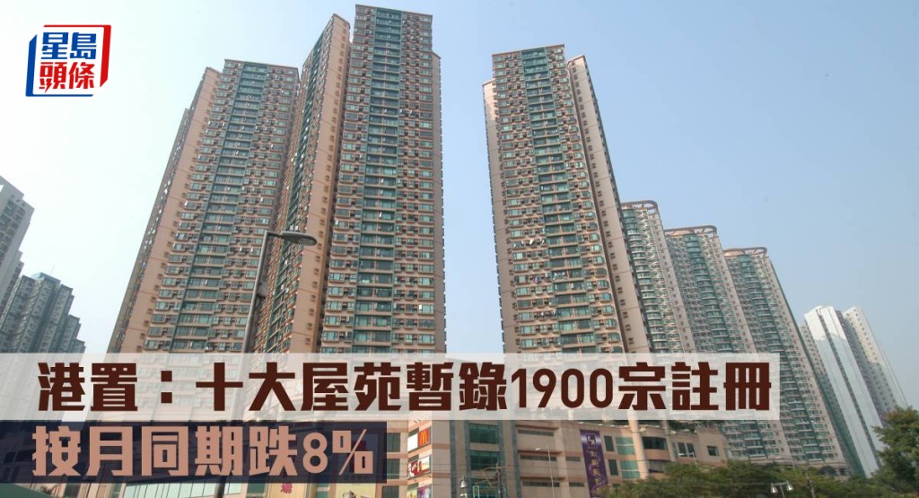 港置:十大屋苑暫錄1900宗註冊,按月同期跌8%。