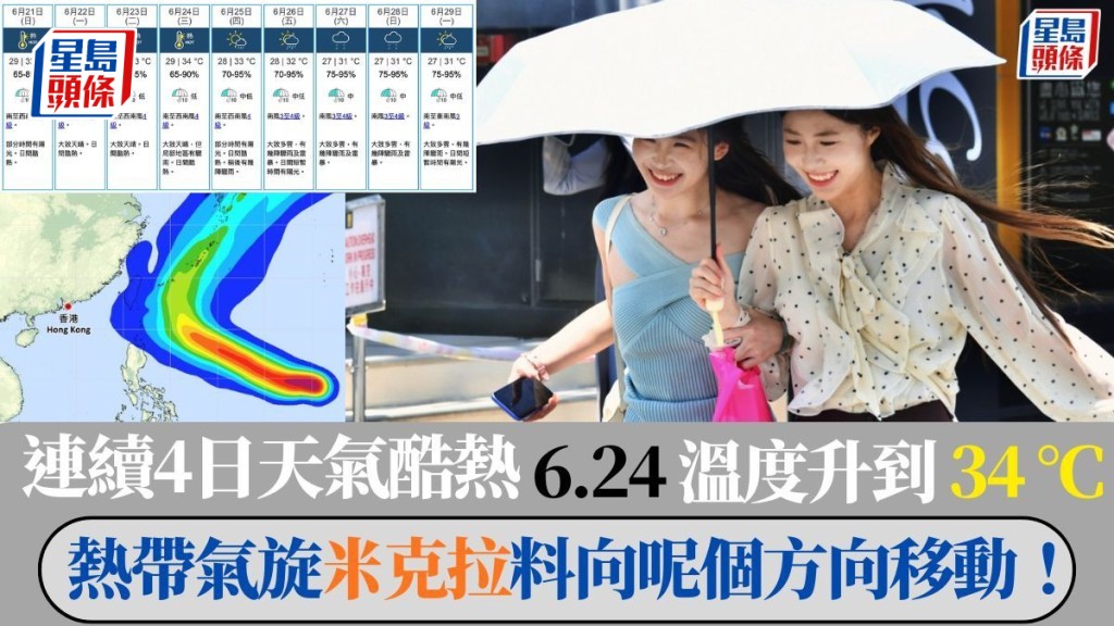天文台｜連續4日天氣酷熱 6.24溫度升到34 °C    熱帶氣旋米克拉料向呢個方向移動！