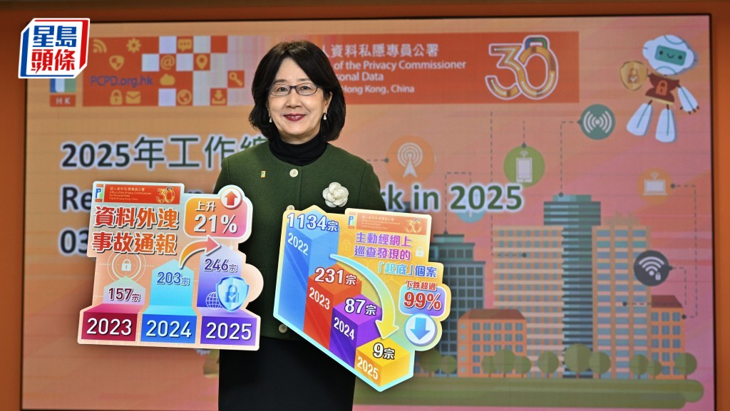私隱專員公署去年接獲246宗資料外洩事故通報 按年升21%