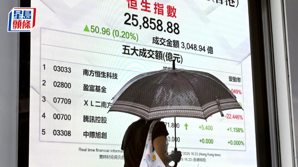 恒指半日跌8点 新东方绩后升17% 晶片股挨沽 中芯挫6%｜港股开市
