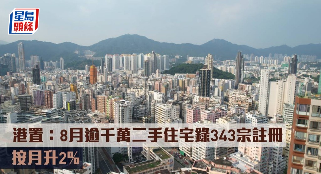 港置：8月逾千萬二手住宅錄343宗註冊 ,按月升2%。