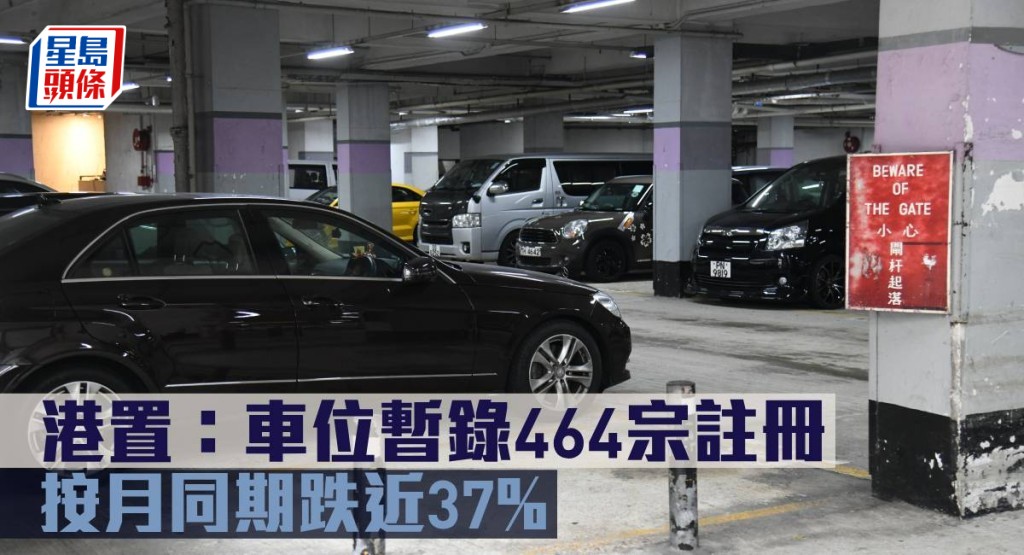 港置:車位暫錄464宗註冊,按月同期跌近37%。