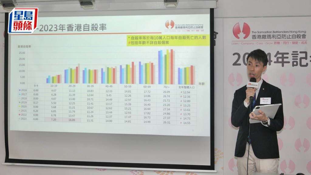 2023年共有1,092宗自殺死亡個案。翁嘉琳
