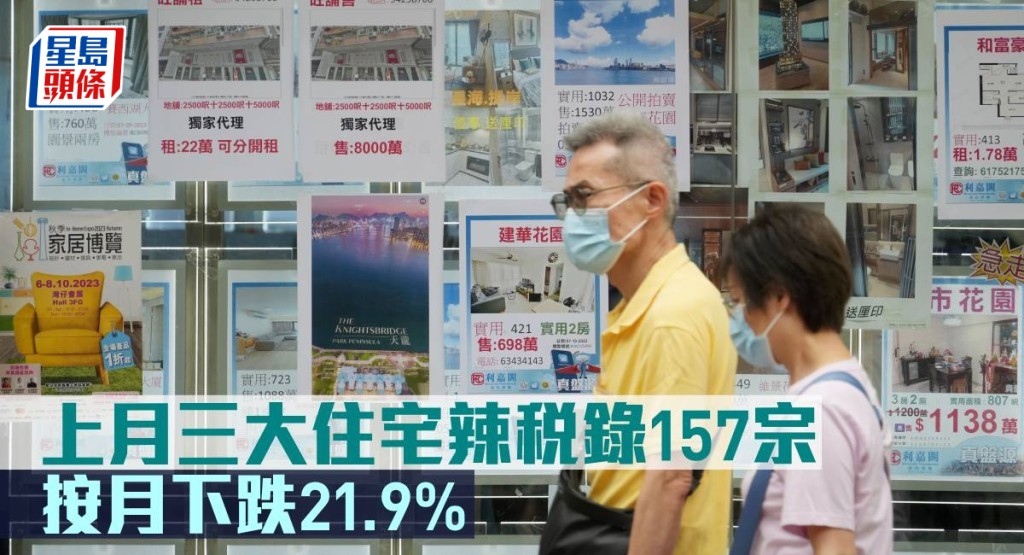 上月三大住宅辣稅錄157宗,按月下跌21.9%。