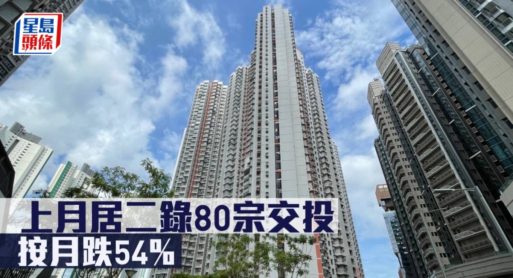 上月居二錄80宗交投，按月跌54%。