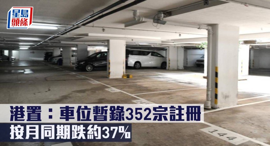 港置指車位暫錄352宗註冊，按月同期跌約37%。