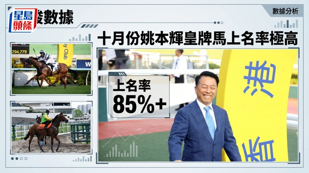 楊駿數據｜十月份姚本輝皇牌馬上名率86%