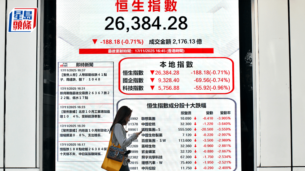 恒指全日跌188點 日本概念股急挫 迅銷跌逾6% 專家籲續關注中日事件發展｜港股收市