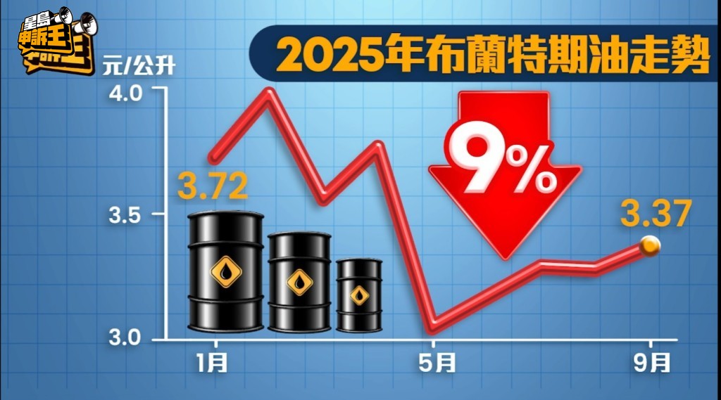 國際油價今年內逐步向下，9月份對比1月時，足足跌了9%。