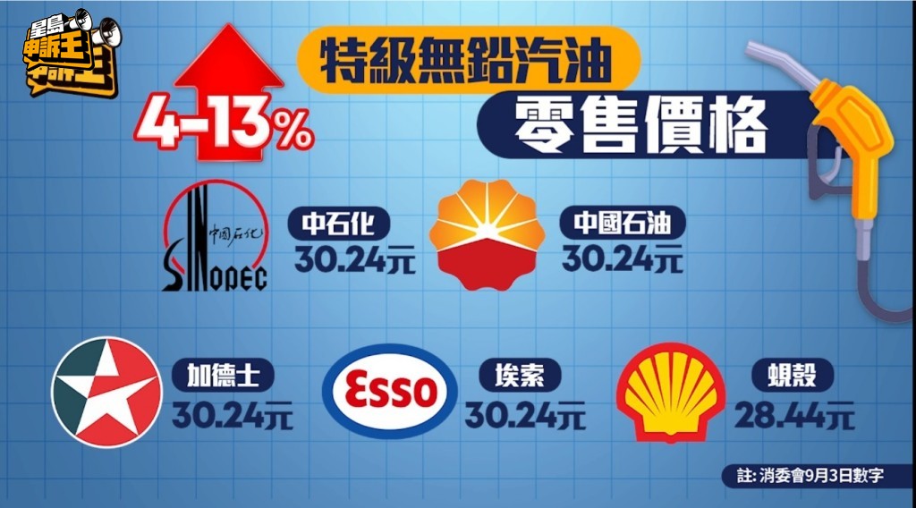 香港五大油公司今年的汽油價格，9月初比起今年初，上升了4至13%。