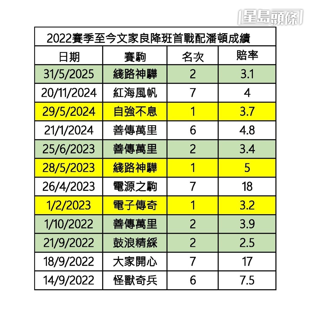 楊駿數據│文家良降班馬配潘頓過半入Q。