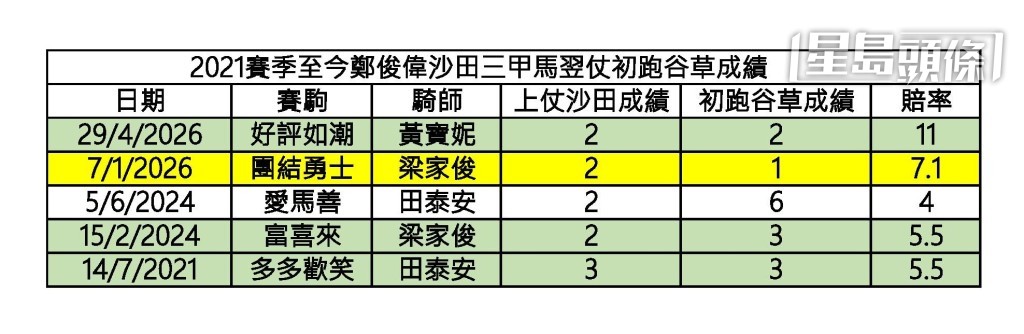 2021赛季至今郑俊伟沙田三甲马翌仗初跑谷草成绩 2021赛季至今郑俊伟沙田三甲马翌仗初跑谷草成绩