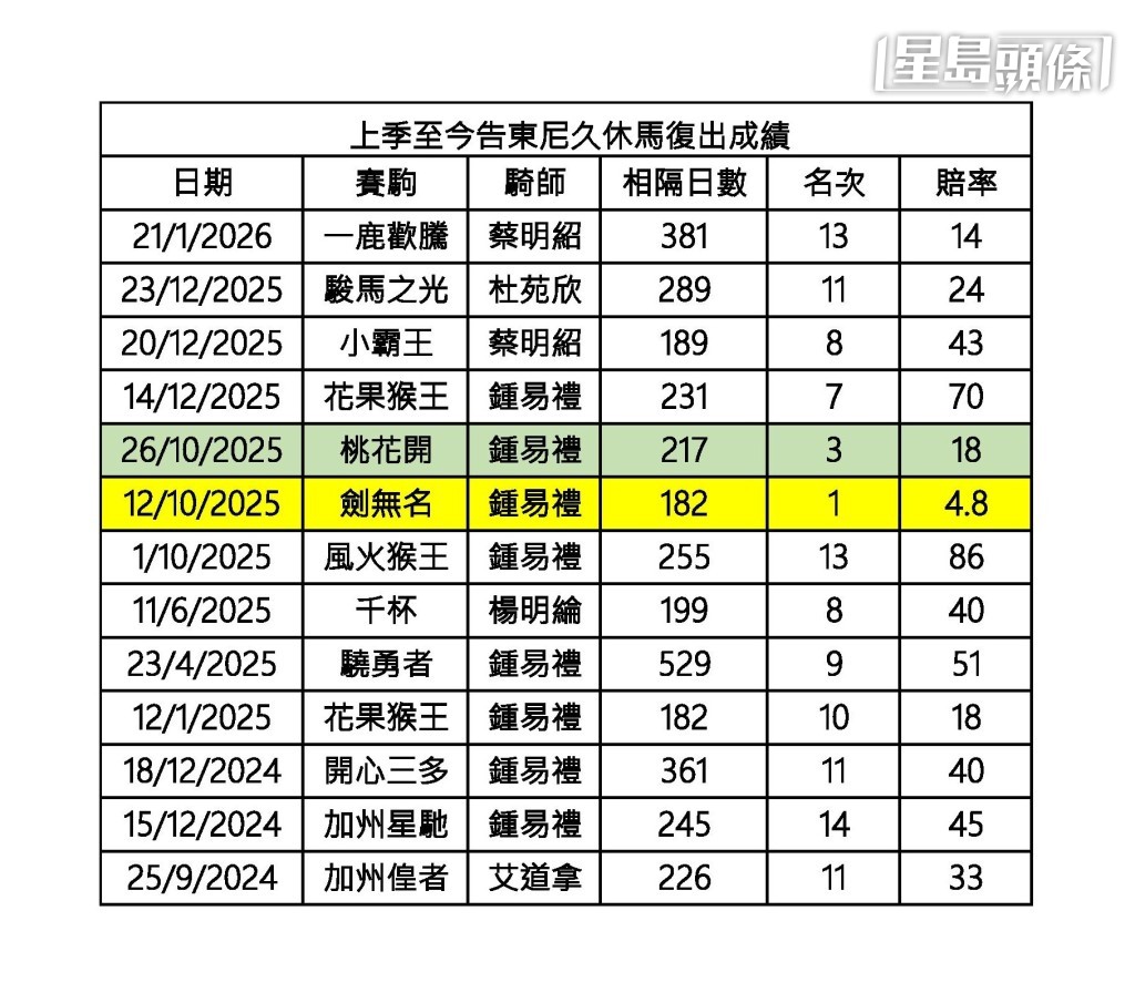 上季至今告東尼馬房久休馬復出成績