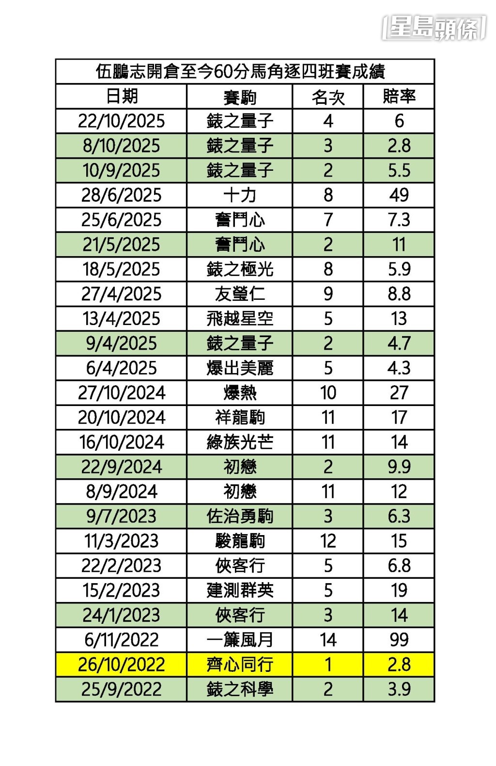 伍鵬志開倉至今60分馬,出戰四班賽成績。 伍鵬志開倉至今60分馬,出戰四班賽成績。