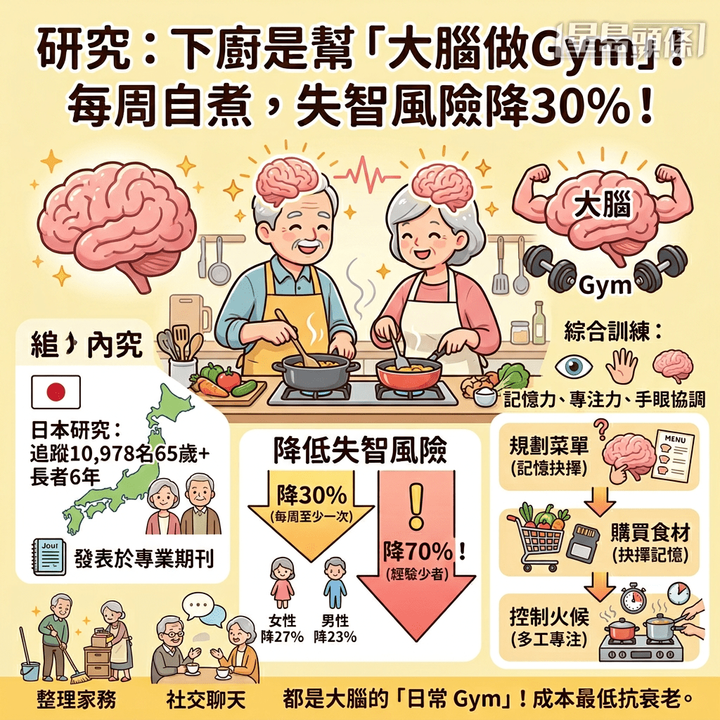 研究：下廚降低失智風險降30%