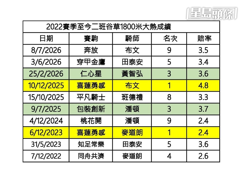  二○二二至二三赛季至今，谷草二班千八米大热成绩