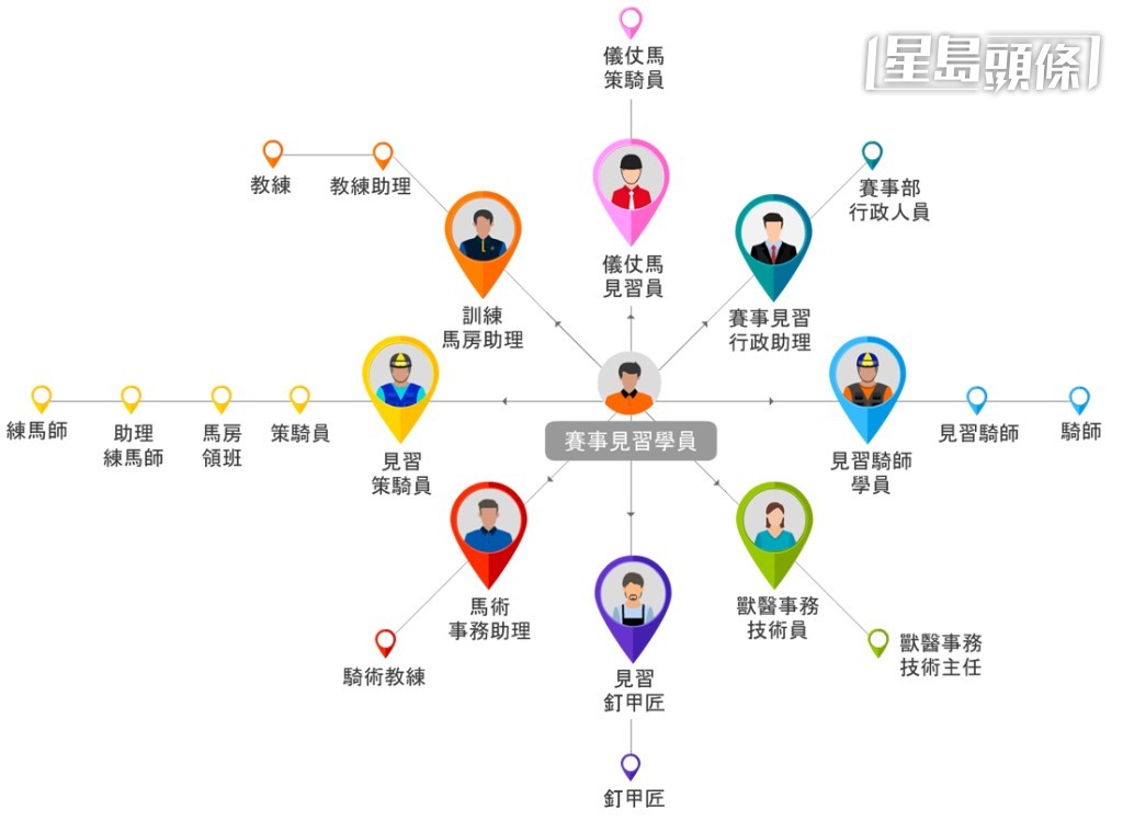 賽事見習學員出路多元,可投身賽馬業不同崗位。 賽事見習學員出路多元,可投身賽馬業不同崗位。
