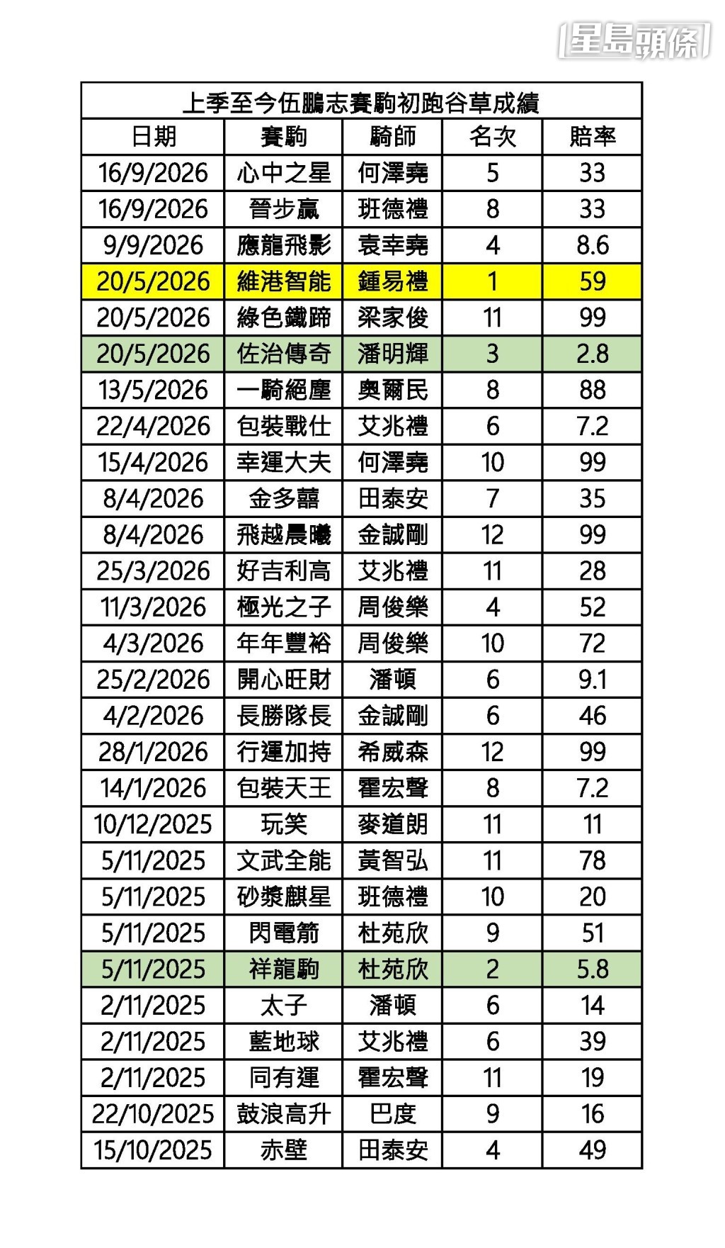 伍鵬志馬房上季至今,合共二十八匹初跑谷草賽駒,僅得一冠一亞一季成績。 伍鵬志馬房上季至今,合共二十八匹初跑谷草賽駒,僅得一冠一亞一季成績。