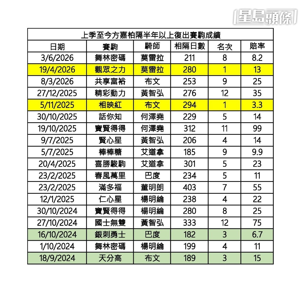 楊駿數據｜方嘉柏久休賽駒復出兩捷