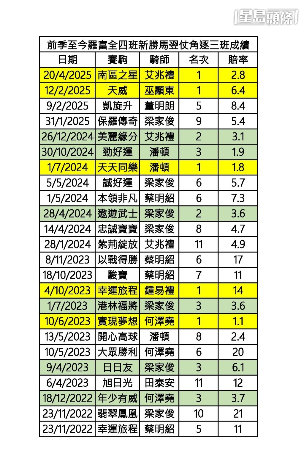 前季至今,羅富全四班新勝馬翌仗角逐三班成績。 前季至今,羅富全四班新勝馬翌仗角逐三班成績。